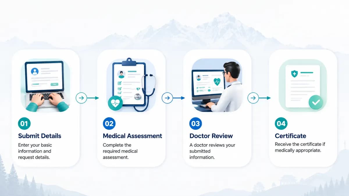Four step process: submit details, medical assessment, doctor review and certificate